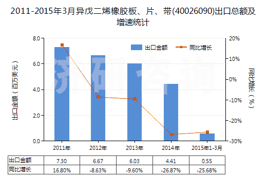2011-2015年3月異戊二烯橡膠板、片、帶(40026090)出口總額及增速統(tǒng)計(jì)